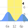 Jaluit Atoll SE Pass tide chart for Monday, July 4, 2022