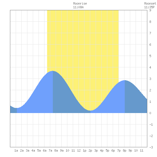 Jaluit Atoll SE Pass tide chart for Tuesday, July 5, 2022