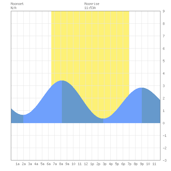 Jaluit Atoll SE Pass tide chart for Wednesday, July 6, 2022