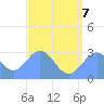 Jaluit Atoll SE Pass tide chart for Thursday, July 7, 2022