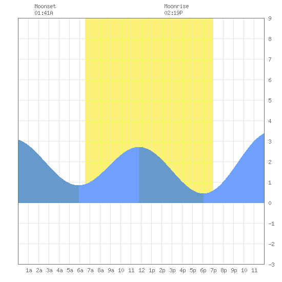 Jaluit Atoll SE Pass tide chart for Saturday, July 9, 2022