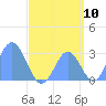 Jaluit Atoll SE Pass tide chart for Wednesday, August 10, 2022