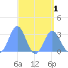 Jaluit Atoll SE Pass tide chart for Monday, August 1, 2022