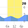 Jaluit Atoll SE Pass tide chart for Saturday, August 20, 2022