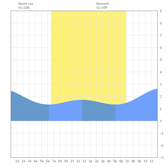 Jaluit Atoll SE Pass tide chart for Sunday, August 21, 2022