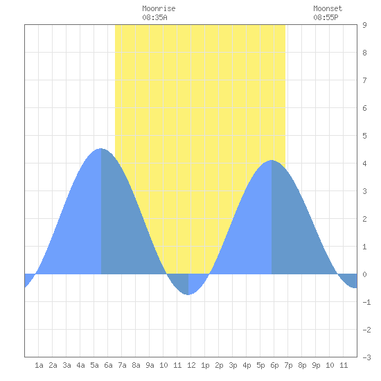 Jaluit Atoll SE Pass tide chart for Tuesday, August 30, 2022
