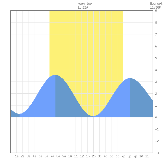 Jaluit Atoll SE Pass tide chart for Thursday, August 4, 2022