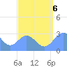 Jaluit Atoll SE Pass tide chart for Saturday, August 6, 2022