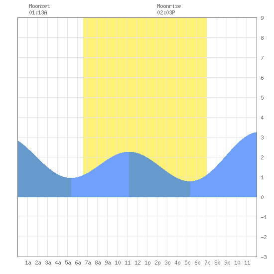 Jaluit Atoll SE Pass tide chart for Sunday, August 7, 2022