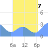 Jaluit Atoll SE Pass tide chart for Sunday, August 7, 2022