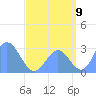 Jaluit Atoll SE Pass tide chart for Tuesday, August 9, 2022