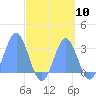 Jaluit Atoll SE Pass tide chart for Saturday, September 10, 2022