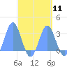 Jaluit Atoll SE Pass tide chart for Sunday, September 11, 2022