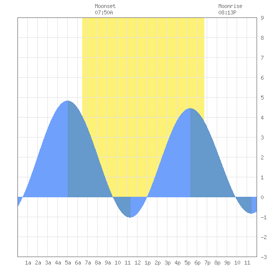 Jaluit Atoll SE Pass tide chart for Monday, September 12, 2022