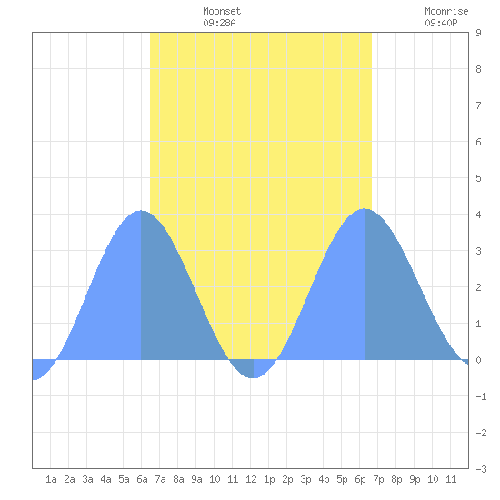 Jaluit Atoll SE Pass tide chart for Wednesday, September 14, 2022