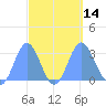 Jaluit Atoll SE Pass tide chart for Wednesday, September 14, 2022