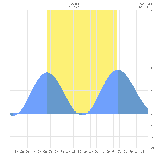Jaluit Atoll SE Pass tide chart for Thursday, September 15, 2022
