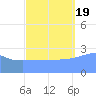 Jaluit Atoll SE Pass tide chart for Monday, September 19, 2022