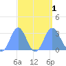 Jaluit Atoll SE Pass tide chart for Thursday, September 1, 2022