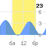 Jaluit Atoll SE Pass tide chart for Friday, September 23, 2022