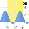 Jaluit Atoll SE Pass tide chart for Monday, September 26, 2022