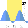 Jaluit Atoll SE Pass tide chart for Tuesday, September 27, 2022