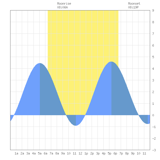 Jaluit Atoll SE Pass tide chart for Wednesday, September 28, 2022