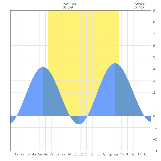 Jaluit Atoll SE Pass tide chart for Thursday, September 29, 2022