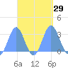 Jaluit Atoll SE Pass tide chart for Thursday, September 29, 2022