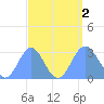 Jaluit Atoll SE Pass tide chart for Friday, September 2, 2022