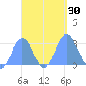 Jaluit Atoll SE Pass tide chart for Friday, September 30, 2022
