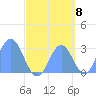 Jaluit Atoll SE Pass tide chart for Thursday, September 8, 2022