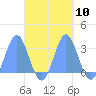 Jaluit Atoll SE Pass tide chart for Monday, October 10, 2022
