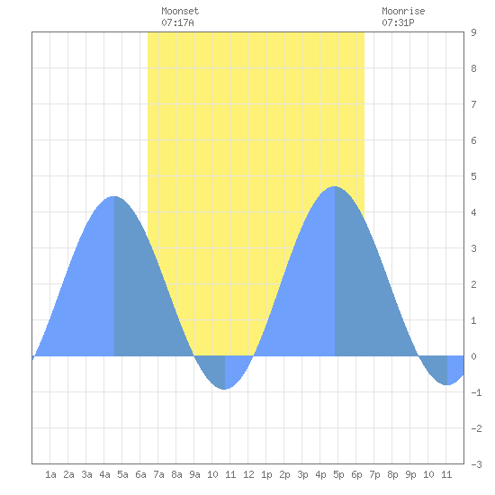 Jaluit Atoll SE Pass tide chart for Tuesday, October 11, 2022