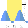 Jaluit Atoll SE Pass tide chart for Tuesday, October 11, 2022