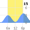 Jaluit Atoll SE Pass tide chart for Saturday, October 15, 2022