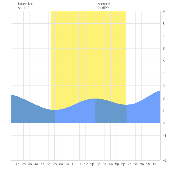 Jaluit Atoll SE Pass tide chart for Wednesday, October 19, 2022