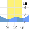 Jaluit Atoll SE Pass tide chart for Wednesday, October 19, 2022