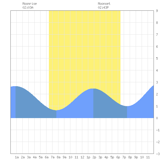 Jaluit Atoll SE Pass tide chart for Thursday, October 20, 2022