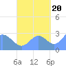 Jaluit Atoll SE Pass tide chart for Thursday, October 20, 2022