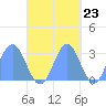 Jaluit Atoll SE Pass tide chart for Sunday, October 23, 2022