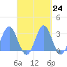 Jaluit Atoll SE Pass tide chart for Monday, October 24, 2022