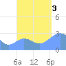 Jaluit Atoll SE Pass tide chart for Monday, October 3, 2022