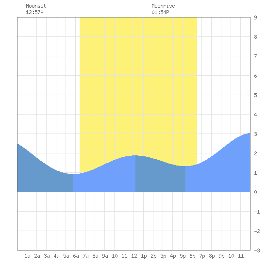 Jaluit Atoll SE Pass tide chart for Tuesday, October 4, 2022