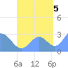 Jaluit Atoll SE Pass tide chart for Wednesday, October 5, 2022