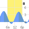 Jaluit Atoll SE Pass tide chart for Saturday, October 8, 2022
