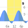 Jaluit Atoll SE Pass tide chart for Sunday, October 9, 2022