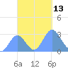 Jaluit Atoll SE Pass tide chart for Sunday, November 13, 2022
