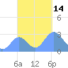 Jaluit Atoll SE Pass tide chart for Monday, November 14, 2022