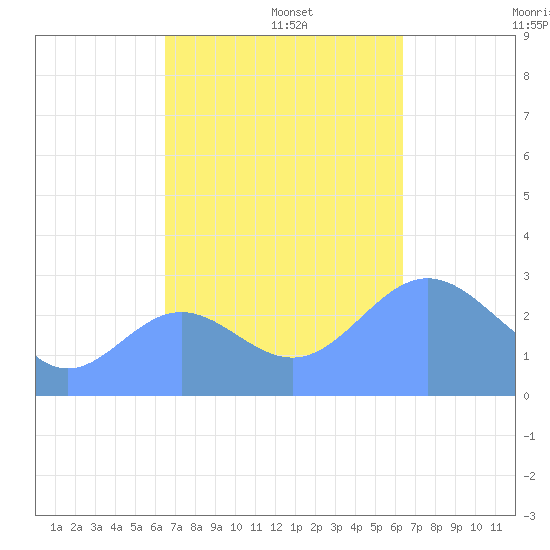 Jaluit Atoll SE Pass tide chart for Tuesday, November 15, 2022